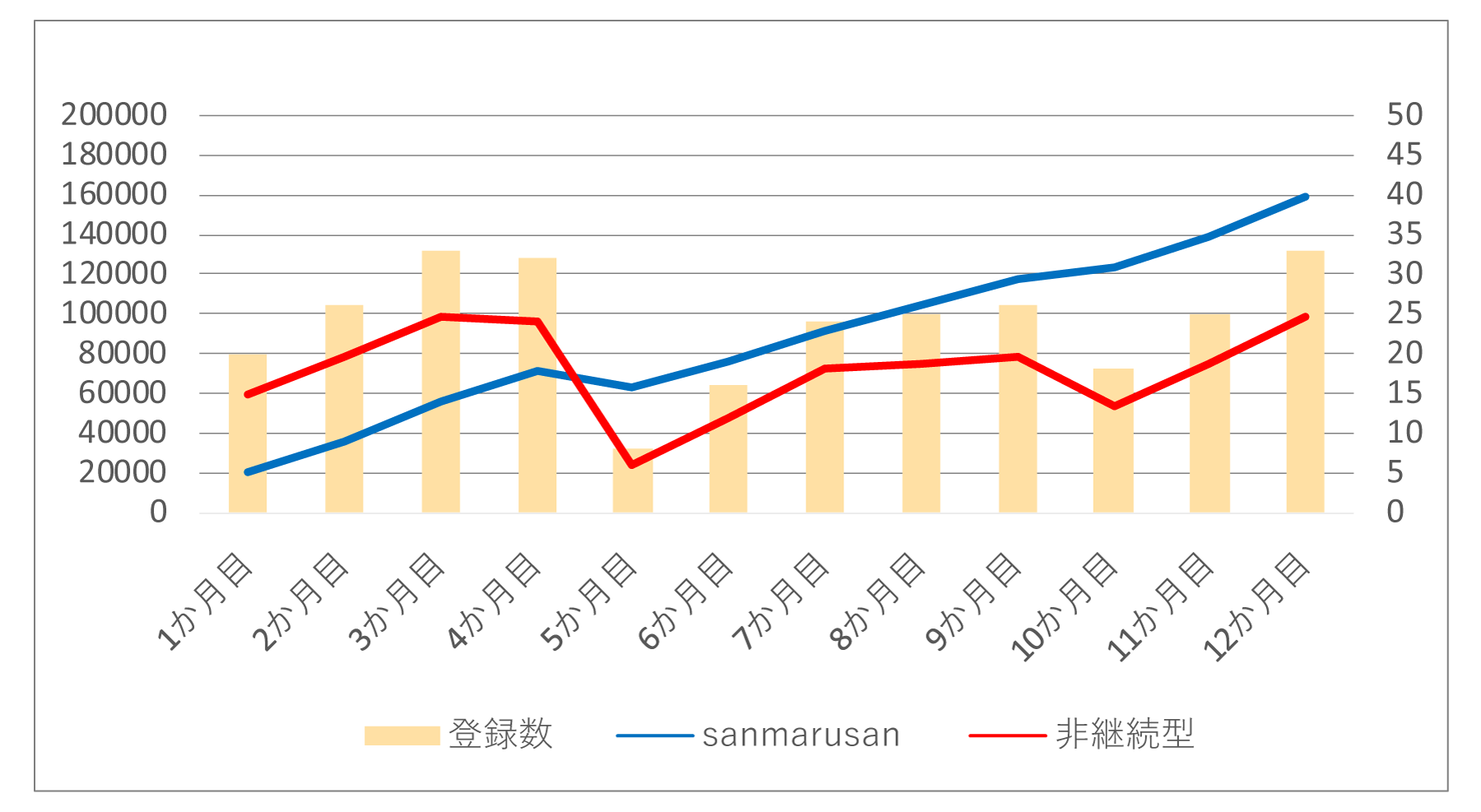 継続型と非継続型の収益を比較